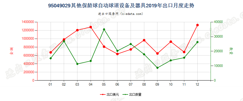 95049029其他保龄球自动球道设备及器具出口2019年月度走势图