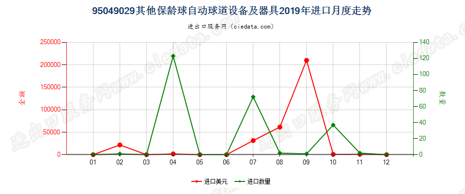 95049029其他保龄球自动球道设备及器具进口2019年月度走势图