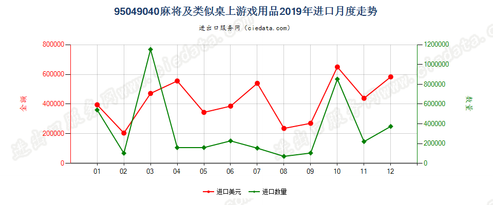 95049040麻将及类似桌上游戏用品进口2019年月度走势图