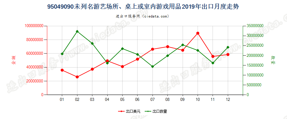 95049090未列名游艺场所、桌上或室内游戏用品出口2019年月度走势图