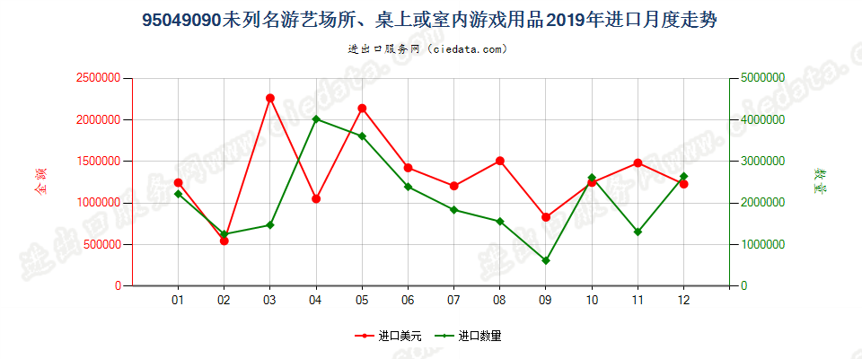 95049090未列名游艺场所、桌上或室内游戏用品进口2019年月度走势图