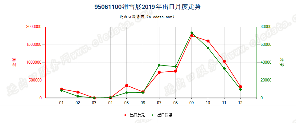 95061100滑雪屐出口2019年月度走势图