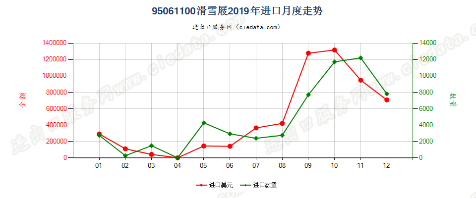 95061100滑雪屐进口2019年月度走势图