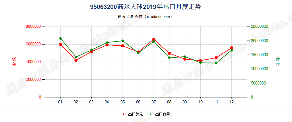 95063200高尔夫球出口2019年月度走势图