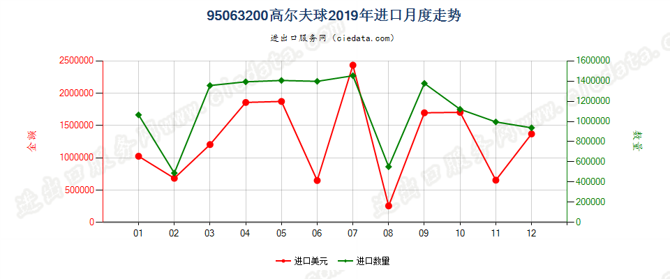 95063200高尔夫球进口2019年月度走势图