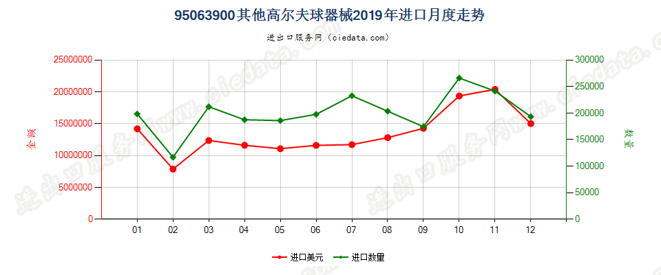 95063900其他高尔夫球器械进口2019年月度走势图