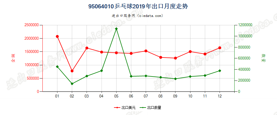 95064010乒乓球出口2019年月度走势图