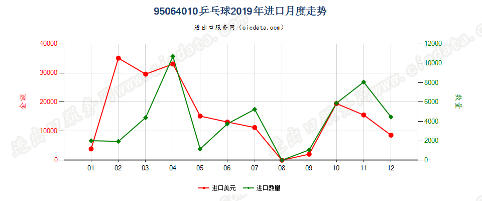 95064010乒乓球进口2019年月度走势图