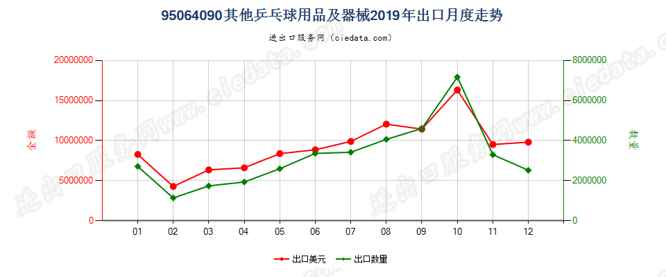 95064090其他乒乓球用品及器械出口2019年月度走势图