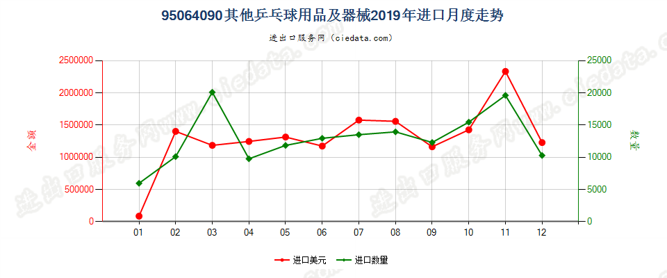 95064090其他乒乓球用品及器械进口2019年月度走势图