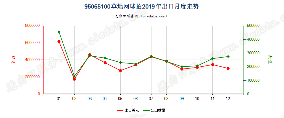 95065100草地网球拍出口2019年月度走势图