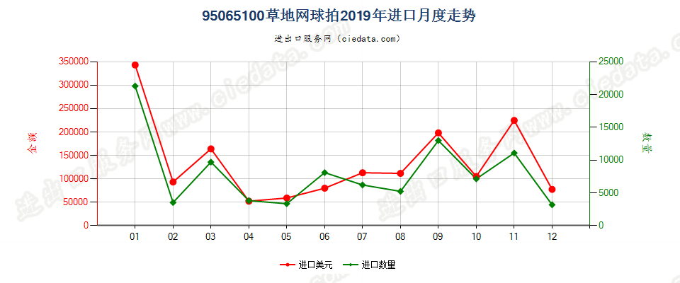 95065100草地网球拍进口2019年月度走势图