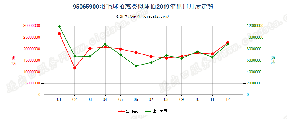 95065900羽毛球拍或类似球拍出口2019年月度走势图