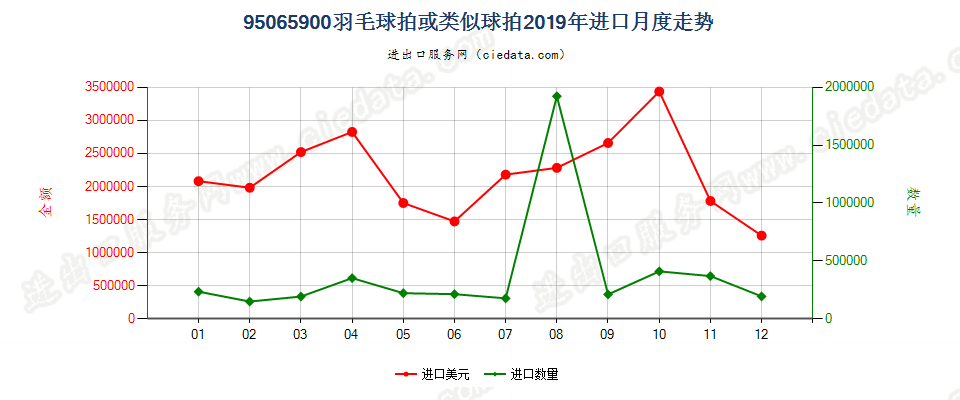 95065900羽毛球拍或类似球拍进口2019年月度走势图