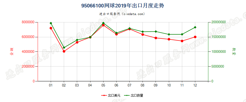 95066100网球出口2019年月度走势图