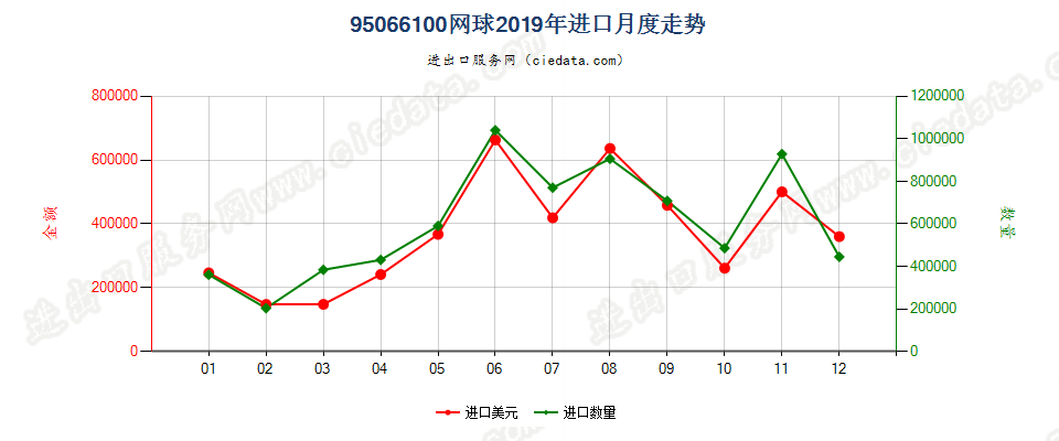 95066100网球进口2019年月度走势图