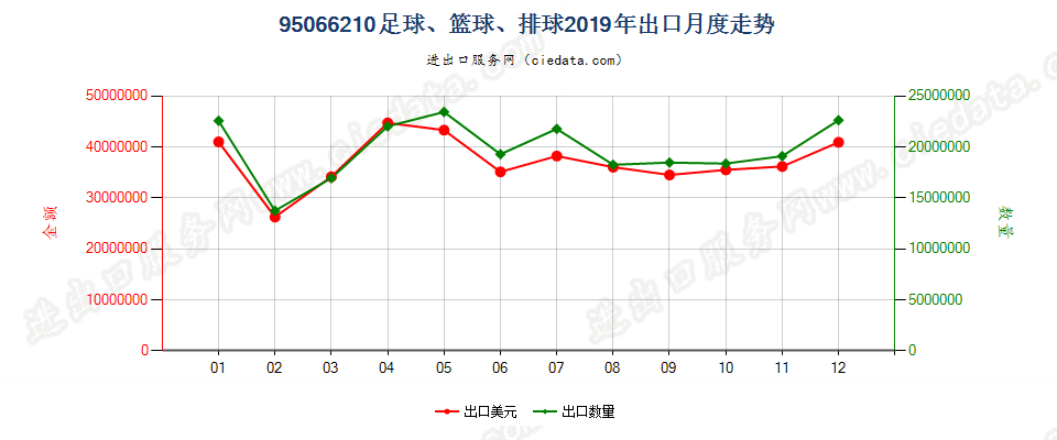 95066210足球、篮球、排球出口2019年月度走势图