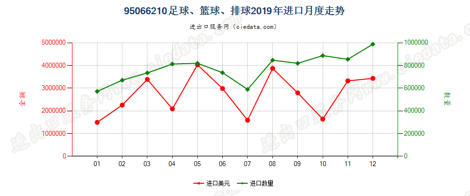 95066210足球、篮球、排球进口2019年月度走势图