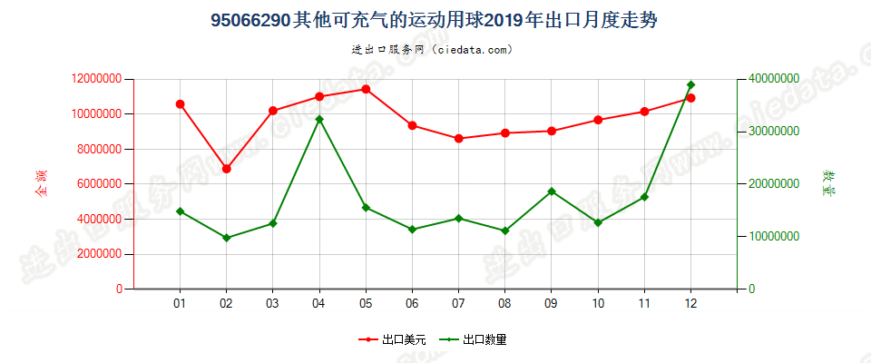 95066290其他可充气的运动用球出口2019年月度走势图