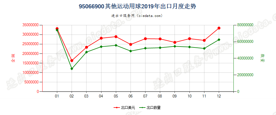 95066900其他运动用球出口2019年月度走势图