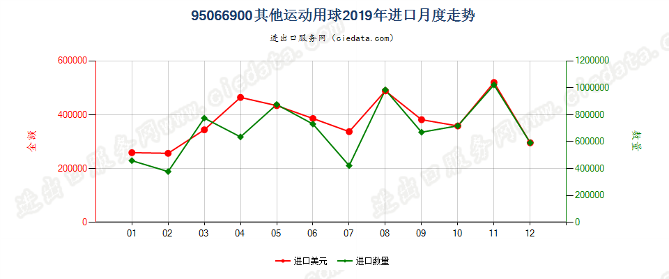 95066900其他运动用球进口2019年月度走势图