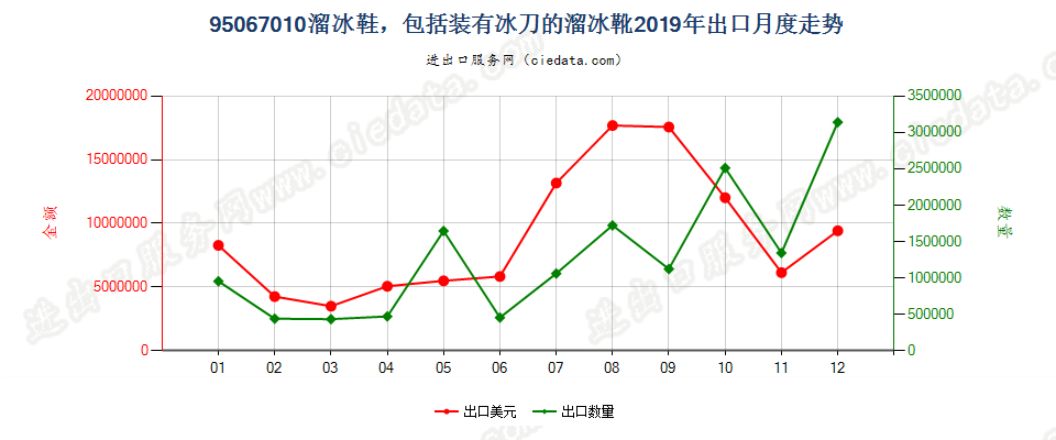 95067010溜冰鞋，包括装有冰刀的溜冰靴出口2019年月度走势图