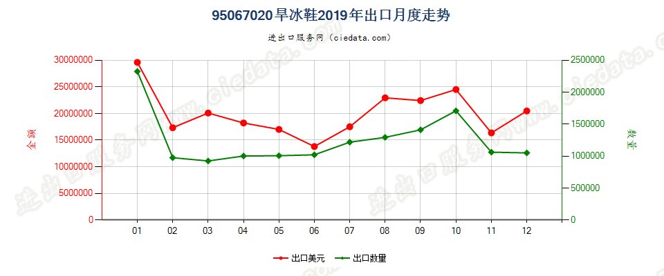 95067020旱冰鞋出口2019年月度走势图