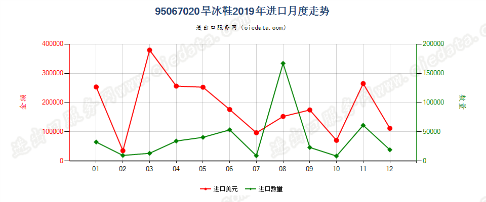 95067020旱冰鞋进口2019年月度走势图