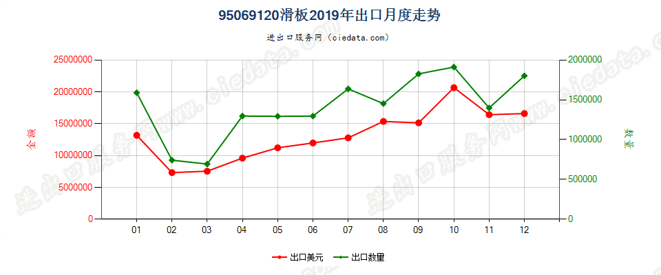 95069120(2021STOP)滑板出口2019年月度走势图