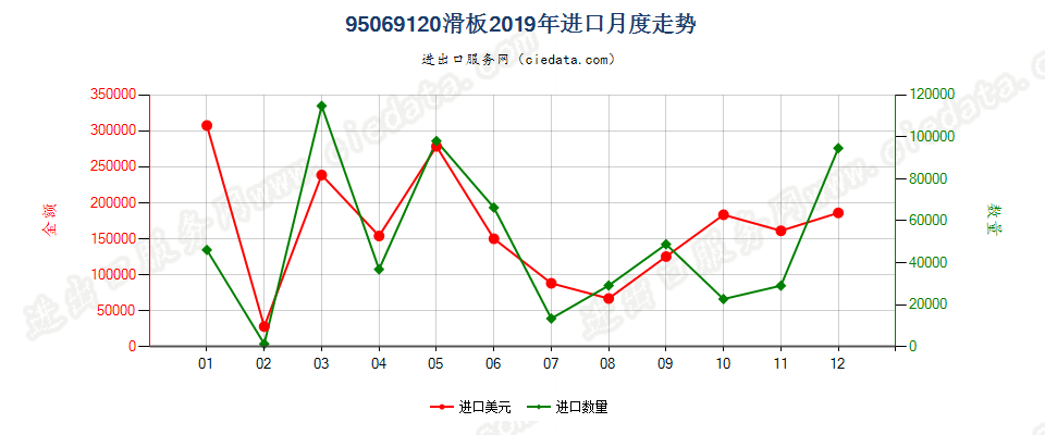 95069120(2021STOP)滑板进口2019年月度走势图