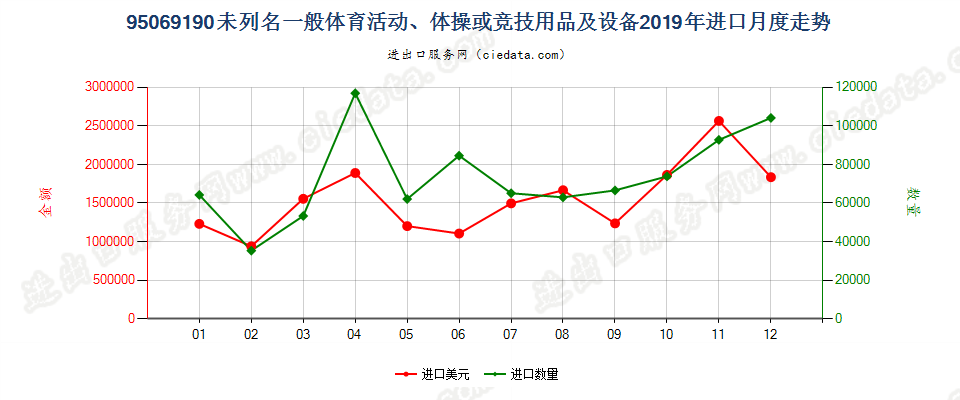 95069190未列名一般体育活动、体操或竞技用品及设备进口2019年月度走势图