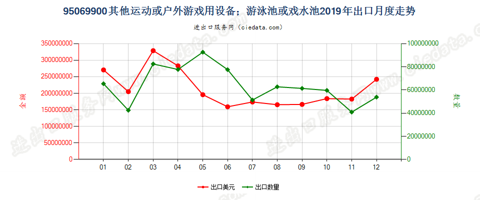 95069900(2021STOP)其他未列名的第95章用品及设备出口2019年月度走势图