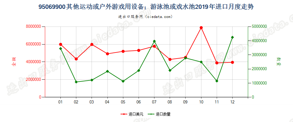 95069900(2021STOP)其他未列名的第95章用品及设备进口2019年月度走势图