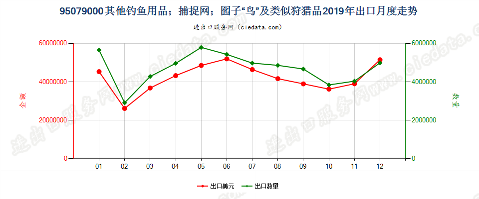 95079000其他用品出口2019年月度走势图