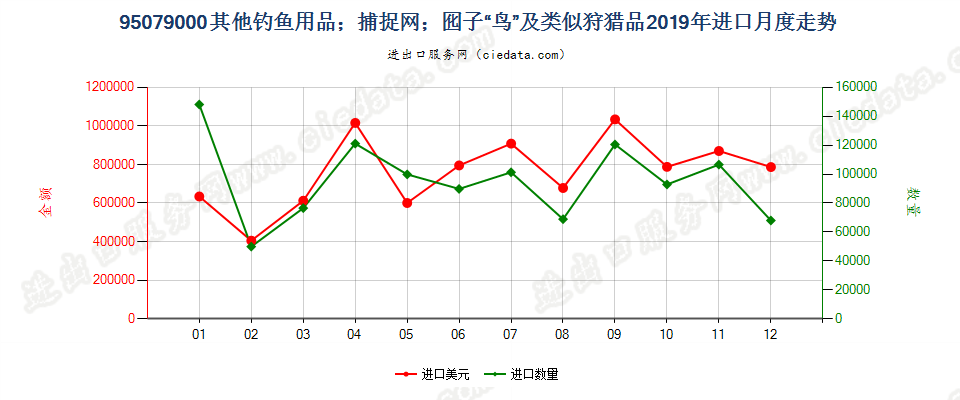 95079000其他用品进口2019年月度走势图