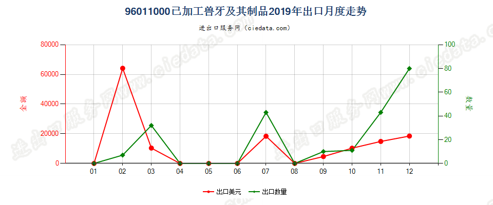 96011000已加工兽牙及其制品出口2019年月度走势图