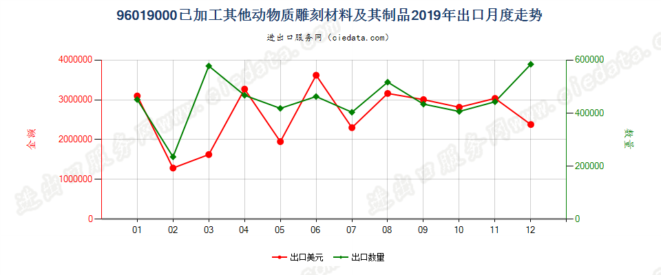 96019000已加工其他动物质雕刻材料及其制品出口2019年月度走势图