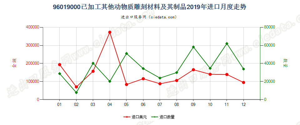 96019000已加工其他动物质雕刻材料及其制品进口2019年月度走势图