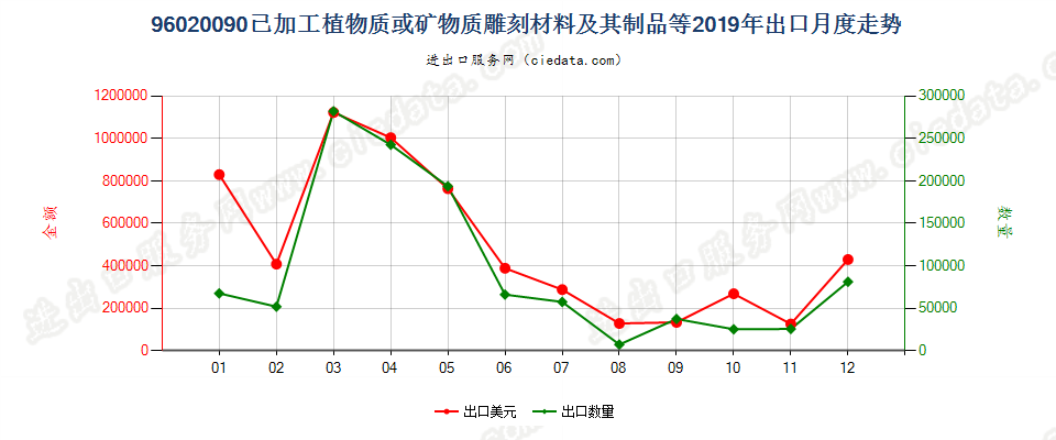 96020090已加工植物质或矿物质雕刻材料及其制品等出口2019年月度走势图