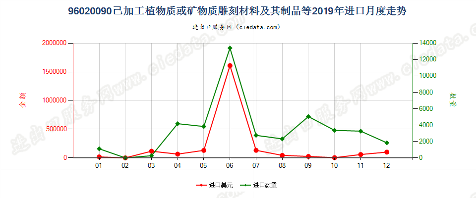 96020090已加工植物质或矿物质雕刻材料及其制品等进口2019年月度走势图