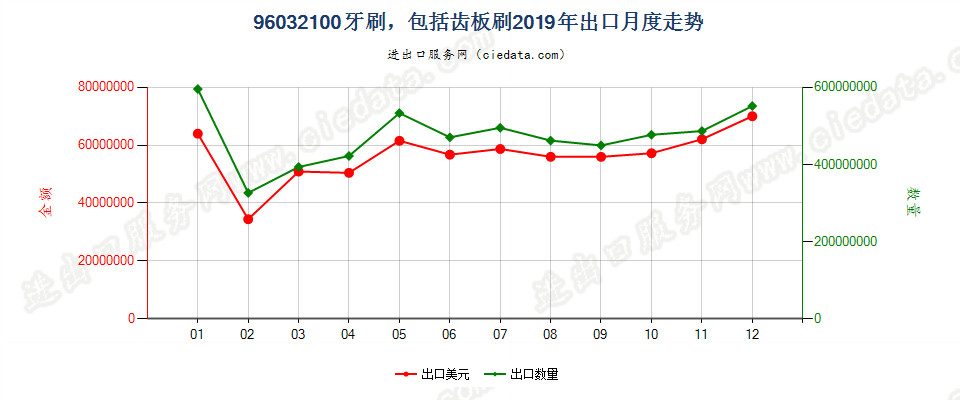 96032100牙刷，包括齿板刷出口2019年月度走势图