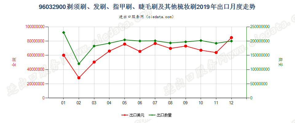 96032900剃须刷、发刷、指甲刷、睫毛刷及其他梳妆刷出口2019年月度走势图