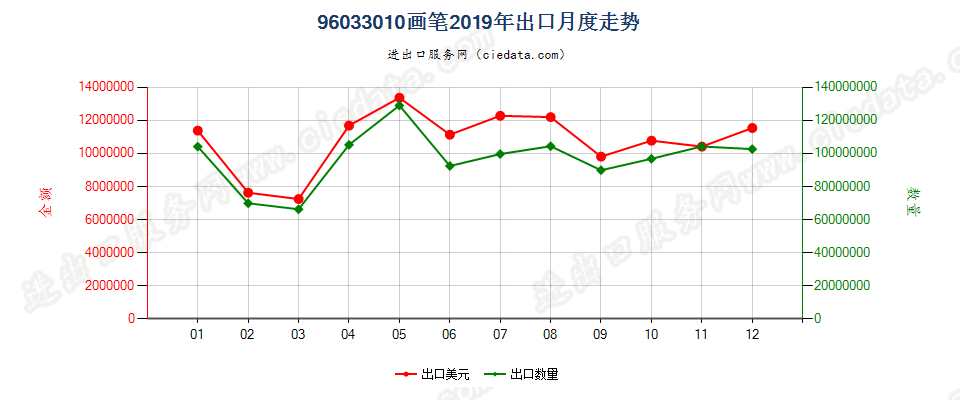 96033010画笔出口2019年月度走势图