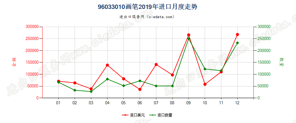 96033010画笔进口2019年月度走势图