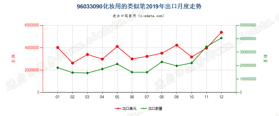 96033090化妆用的类似笔出口2019年月度走势图