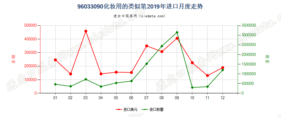 96033090化妆用的类似笔进口2019年月度走势图