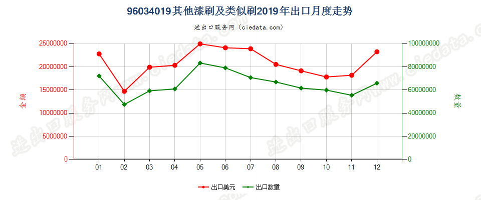 96034019其他漆刷及类似刷出口2019年月度走势图