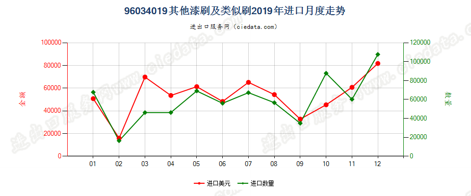 96034019其他漆刷及类似刷进口2019年月度走势图