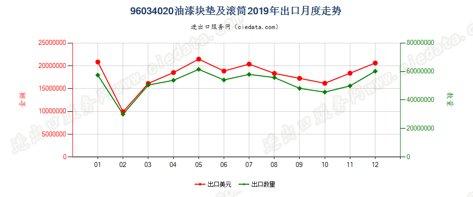 96034020油漆块垫及滚筒出口2019年月度走势图