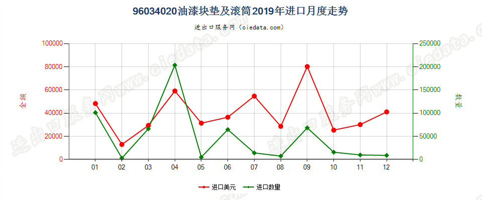 96034020油漆块垫及滚筒进口2019年月度走势图